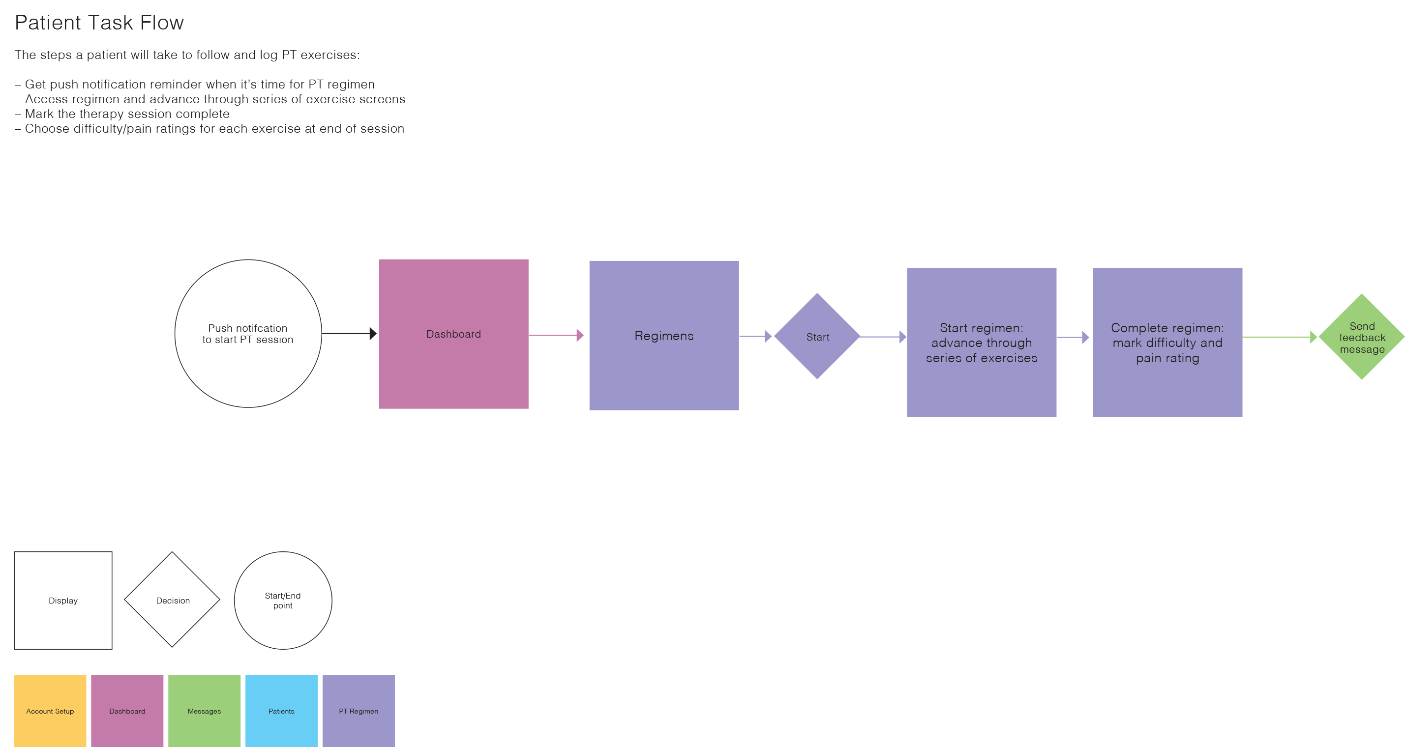 PatientTaskFlow