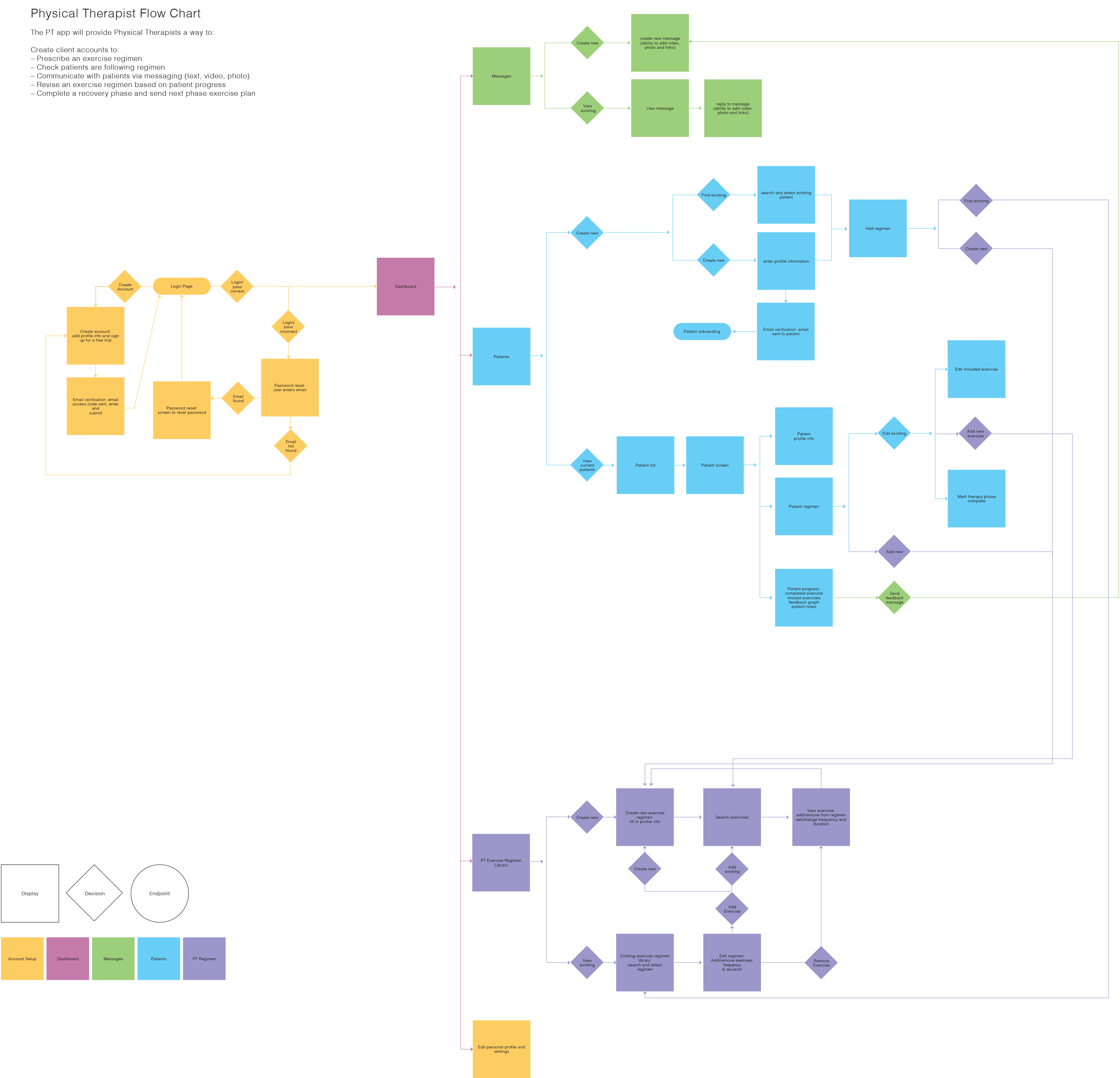 PhysicalTherapistFlowChart